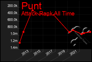 Total Graph of Punt