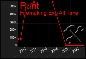 Total Graph of Punt