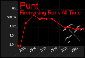 Total Graph of Punt