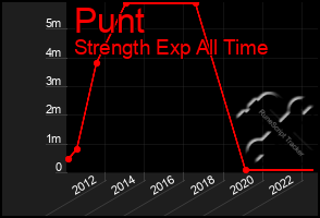 Total Graph of Punt