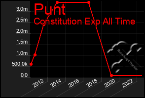 Total Graph of Punt