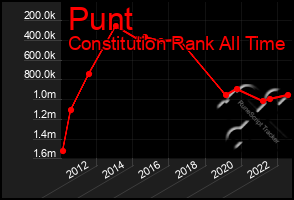 Total Graph of Punt