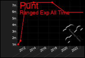 Total Graph of Punt