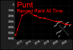 Total Graph of Punt