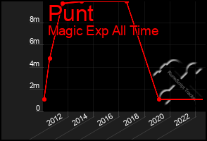 Total Graph of Punt