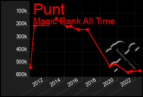 Total Graph of Punt