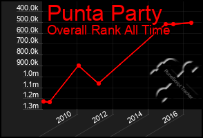 Total Graph of Punta Party