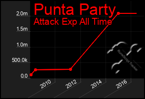 Total Graph of Punta Party