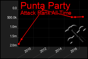 Total Graph of Punta Party