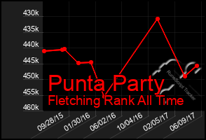 Total Graph of Punta Party