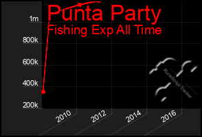 Total Graph of Punta Party