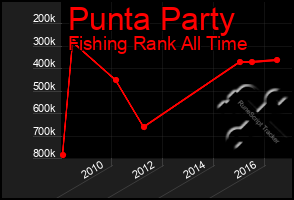 Total Graph of Punta Party