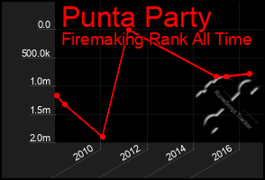 Total Graph of Punta Party