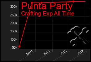 Total Graph of Punta Party