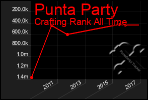 Total Graph of Punta Party