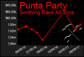 Total Graph of Punta Party