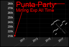 Total Graph of Punta Party