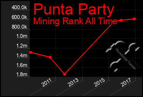 Total Graph of Punta Party