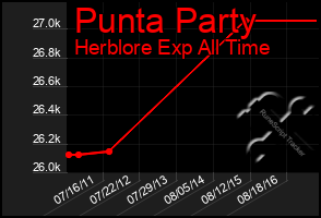 Total Graph of Punta Party