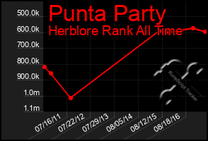 Total Graph of Punta Party