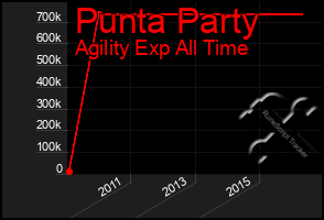 Total Graph of Punta Party