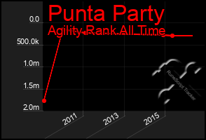 Total Graph of Punta Party