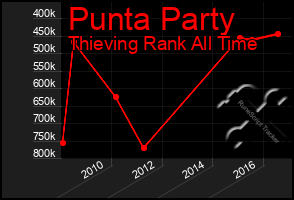 Total Graph of Punta Party