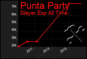 Total Graph of Punta Party