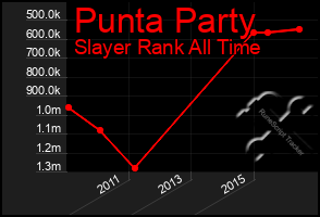 Total Graph of Punta Party