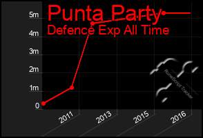 Total Graph of Punta Party