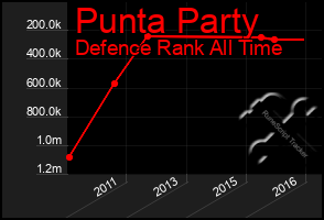 Total Graph of Punta Party