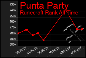 Total Graph of Punta Party