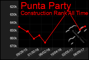 Total Graph of Punta Party