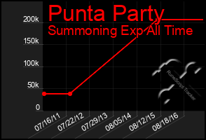 Total Graph of Punta Party