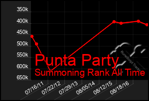 Total Graph of Punta Party