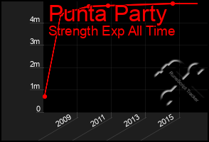 Total Graph of Punta Party