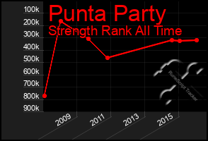 Total Graph of Punta Party