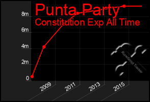 Total Graph of Punta Party