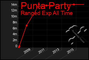 Total Graph of Punta Party