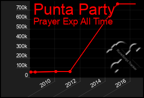 Total Graph of Punta Party