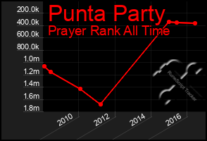 Total Graph of Punta Party