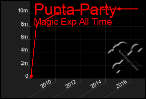 Total Graph of Punta Party