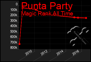 Total Graph of Punta Party