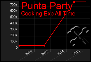 Total Graph of Punta Party