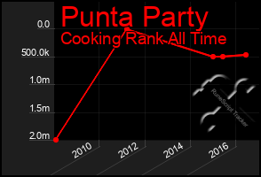 Total Graph of Punta Party