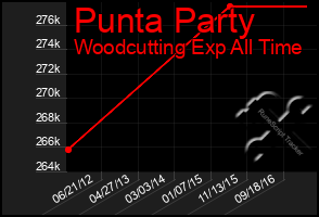 Total Graph of Punta Party