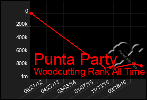 Total Graph of Punta Party