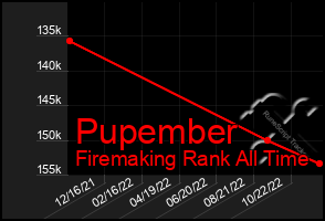 Total Graph of Pupember