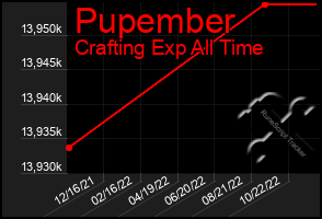 Total Graph of Pupember