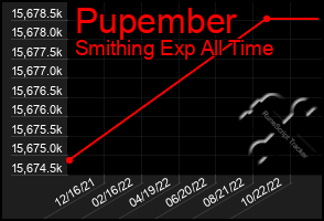 Total Graph of Pupember